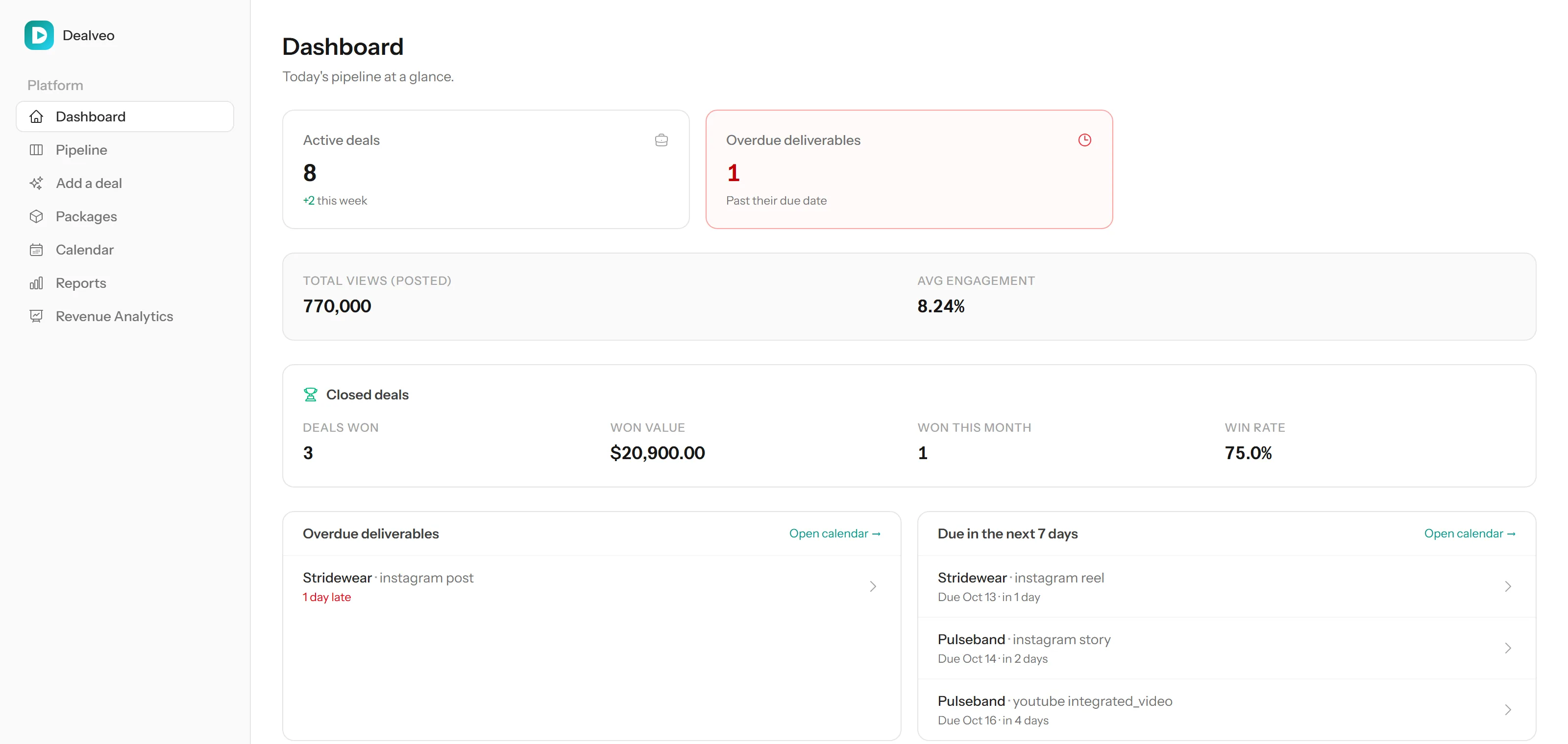 Dashboard showing active deals, overdue deliverables, total views, and $20,900 in won deals