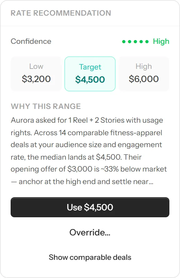 Rate recommendation card showing a low of $3,200, a target of $4,500 and a high of $6,000, with the reasoning behind the range